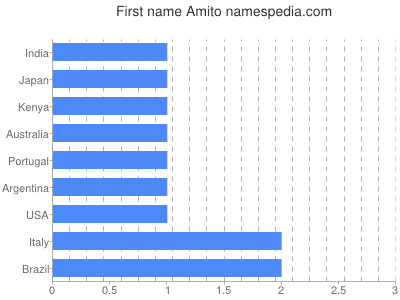 prenom Amito