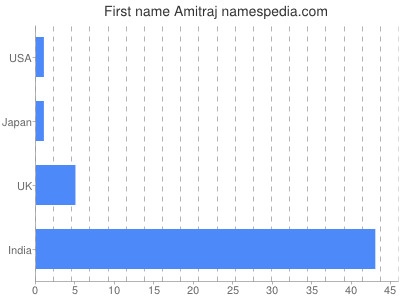 Given name Amitraj
