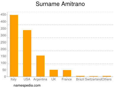 Familiennamen Amitrano