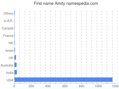 prenom Amity