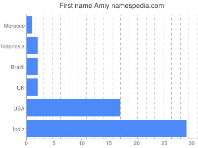 Vornamen Amiy