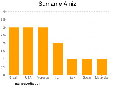 Familiennamen Amiz