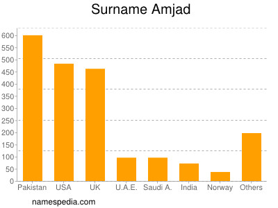 Familiennamen Amjad