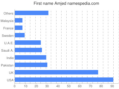 Vornamen Amjed