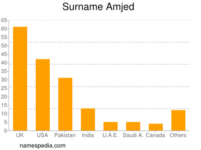 Surname Amjed