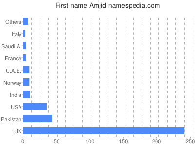 prenom Amjid