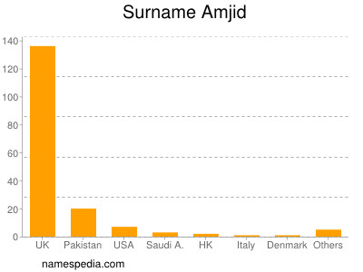 Familiennamen Amjid