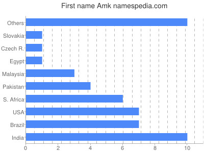 prenom Amk