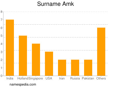 Surname Amk