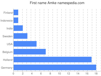 Given name Amke