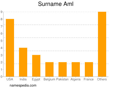 Familiennamen Aml