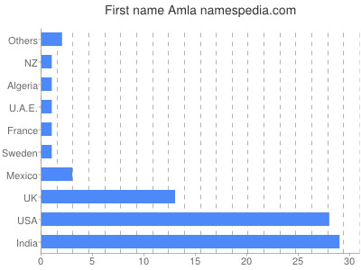 Vornamen Amla