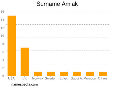 Familiennamen Amlak