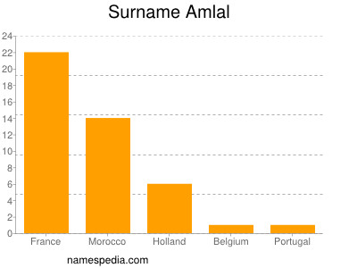 Familiennamen Amlal