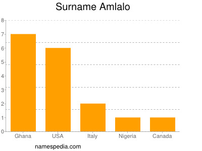 Familiennamen Amlalo