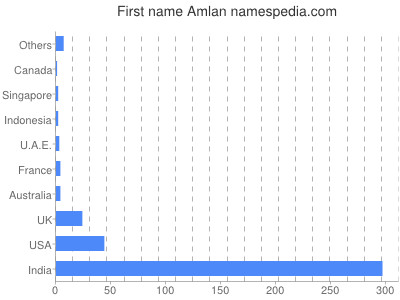 Vornamen Amlan