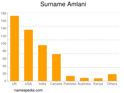 Familiennamen Amlani