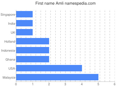 Given name Amli