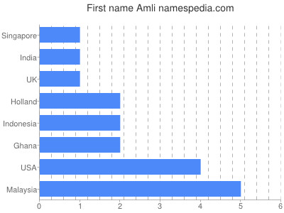 prenom Amli