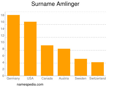 Familiennamen Amlinger