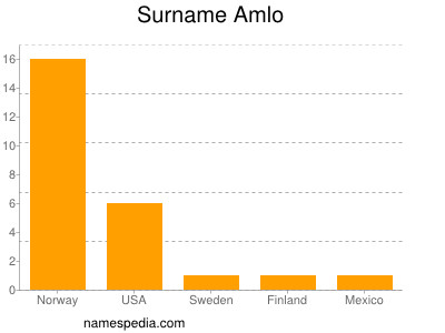 Familiennamen Amlo