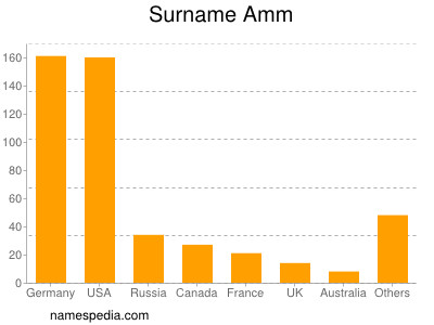 Surname Amm