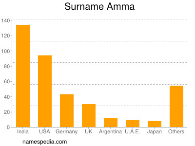 Familiennamen Amma