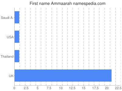 Vornamen Ammaarah