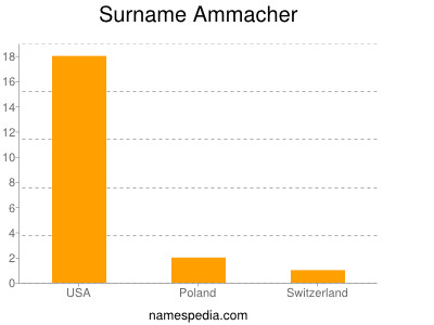 nom Ammacher