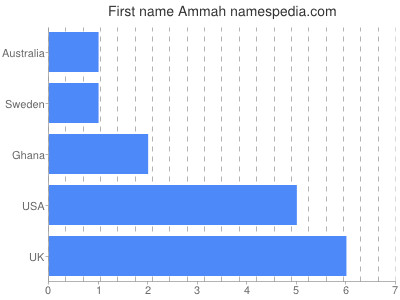 Vornamen Ammah