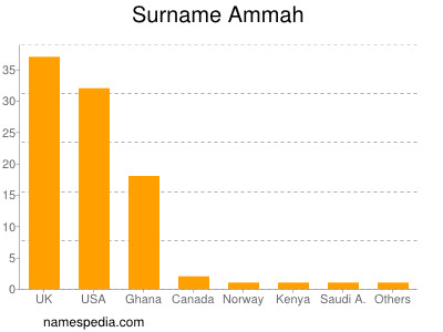 Familiennamen Ammah