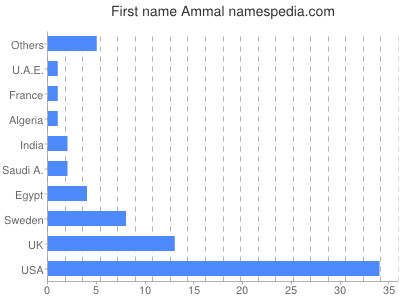 Given name Ammal