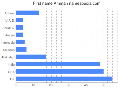 prenom Amman