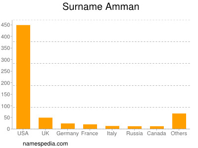 Familiennamen Amman