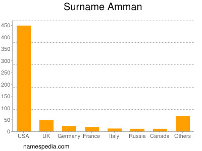 Surname Amman