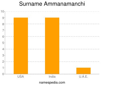 nom Ammanamanchi