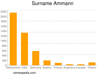 Familiennamen Ammann