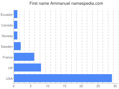 Vornamen Ammanuel
