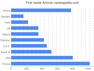 Vornamen Ammar