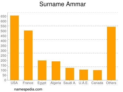 Familiennamen Ammar
