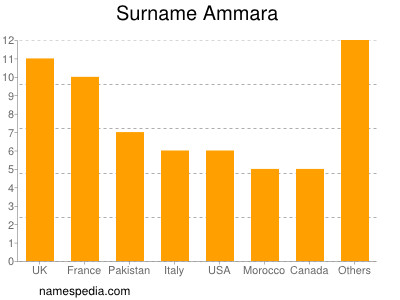 Familiennamen Ammara