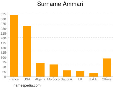 Familiennamen Ammari