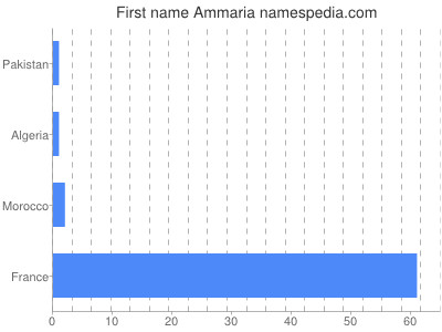 Vornamen Ammaria