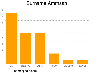 Familiennamen Ammash