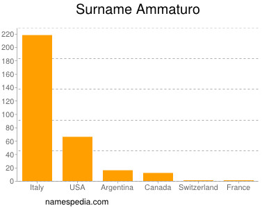 Surname Ammaturo