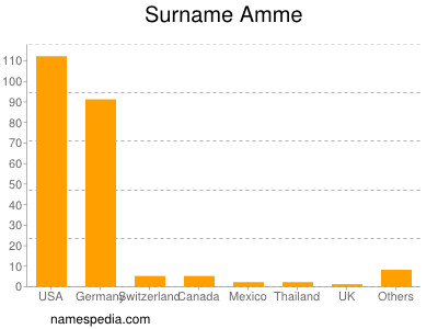 Surname Amme