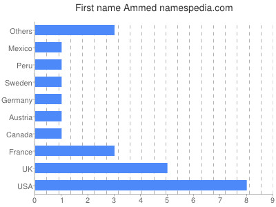 prenom Ammed