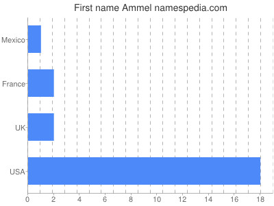 prenom Ammel