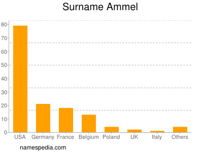 Familiennamen Ammel