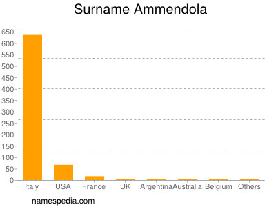 Familiennamen Ammendola